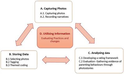 Photostory—A “Stepping Stone” Approach to Community Engagement in Early Child Development